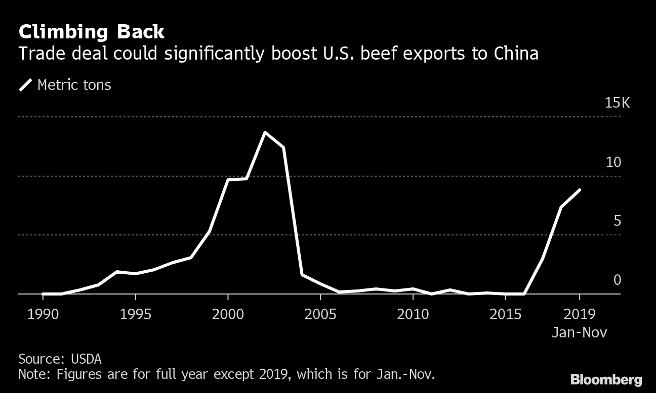 U.S. Beef’s Path to China Opens Up With Easing of Hormone Limits ...