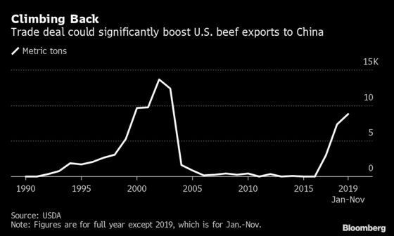 U.S. Beef’s Path to China Opens Up With Easing of Hormone Limits