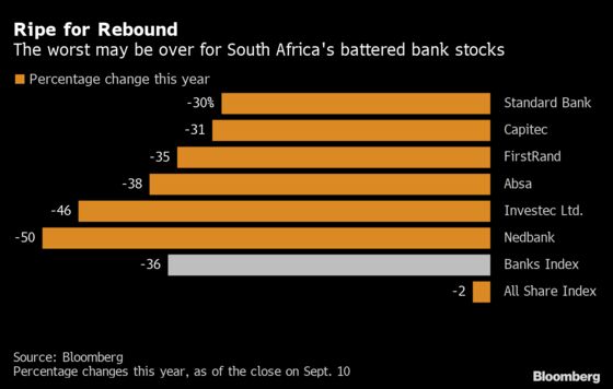Worst Year for S. Africa Bank Stocks Offers Glimmers of Hope