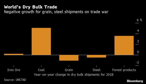 How the Trade War and a Changing China Are Roiling World Shipping