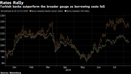 Let the Good Times Roll for Turkish Banks as Bond Curve Steepens