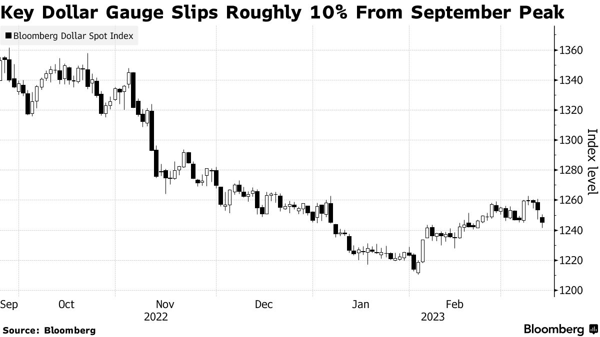 ドルはさらに大幅下落の可能性、年内120円も－為替予想首位のＭＰＳ - Bloomberg