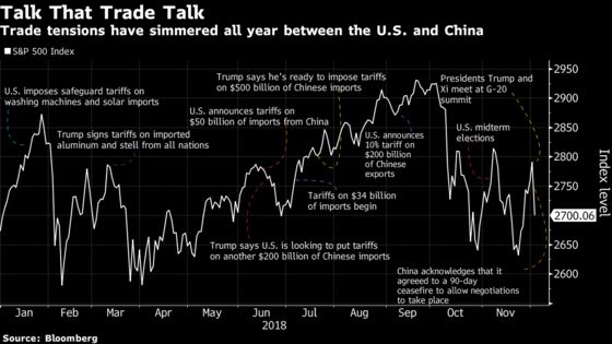 Latest Stock Rout Reignites Bull-Bear Debate Over Market Top