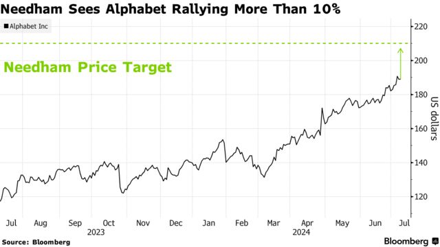 Needham Sees Alphabet Rallying More Than 10%