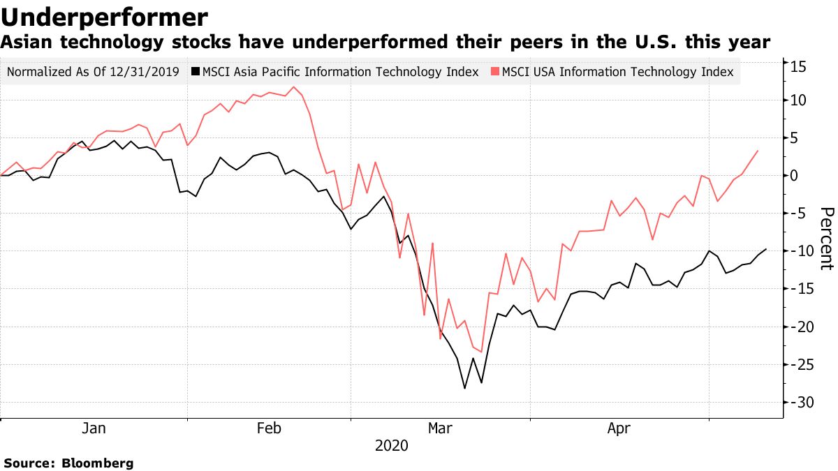 Asian technology stocks have underperformed their peers in the U.S. this year