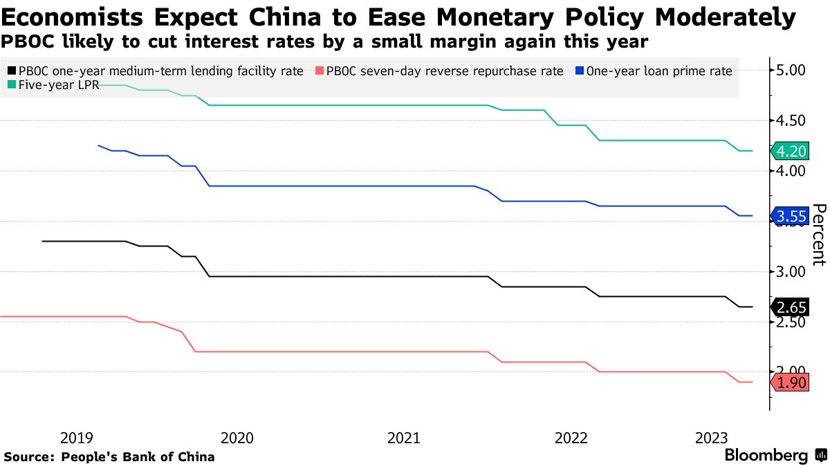 China s Dovish Politburo Flags Rate Cuts Property Easing