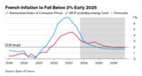 French Inflation to Slow to 1.8% in 2025, Central Bank Says
