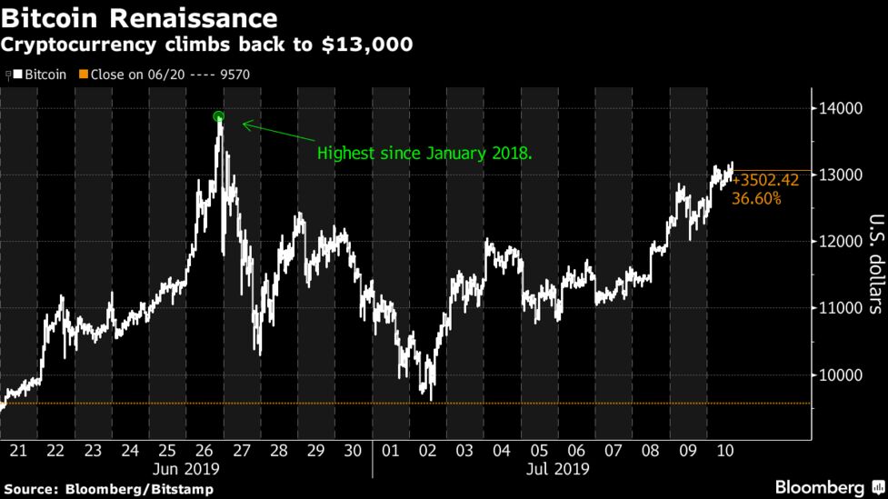 Bitcoin Renaissance Gains Momentum As Year S High Back In Sight Bloomberg