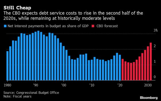 Biden Budgets Challenge Agency That Kept Predicting Deficit Doom