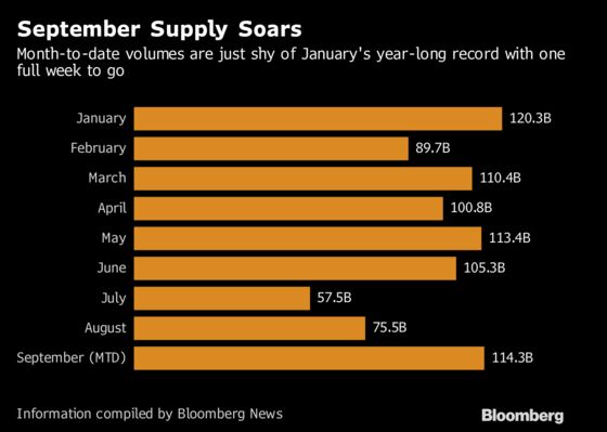 Corporate Bond Buyers Step Up, Sopping Up September’s Deluge