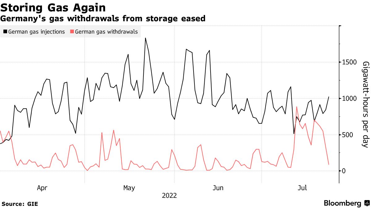 Germany's gas withdrawals from storage eased