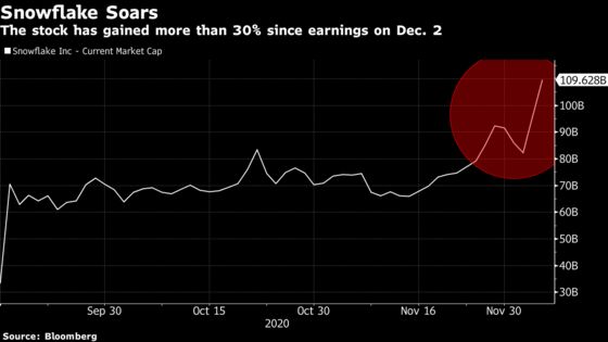 Snowflake Smashes Past $100 Billion Value Amid Record 2-Day Gain