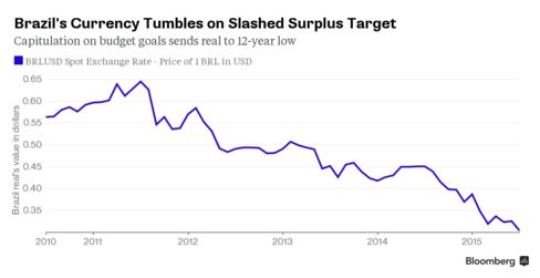 Chart of real over past five years