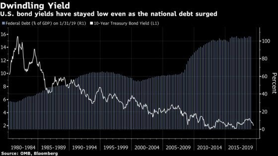 Bond Bull Run Shows Modern Monetary Theory May Be New Normal