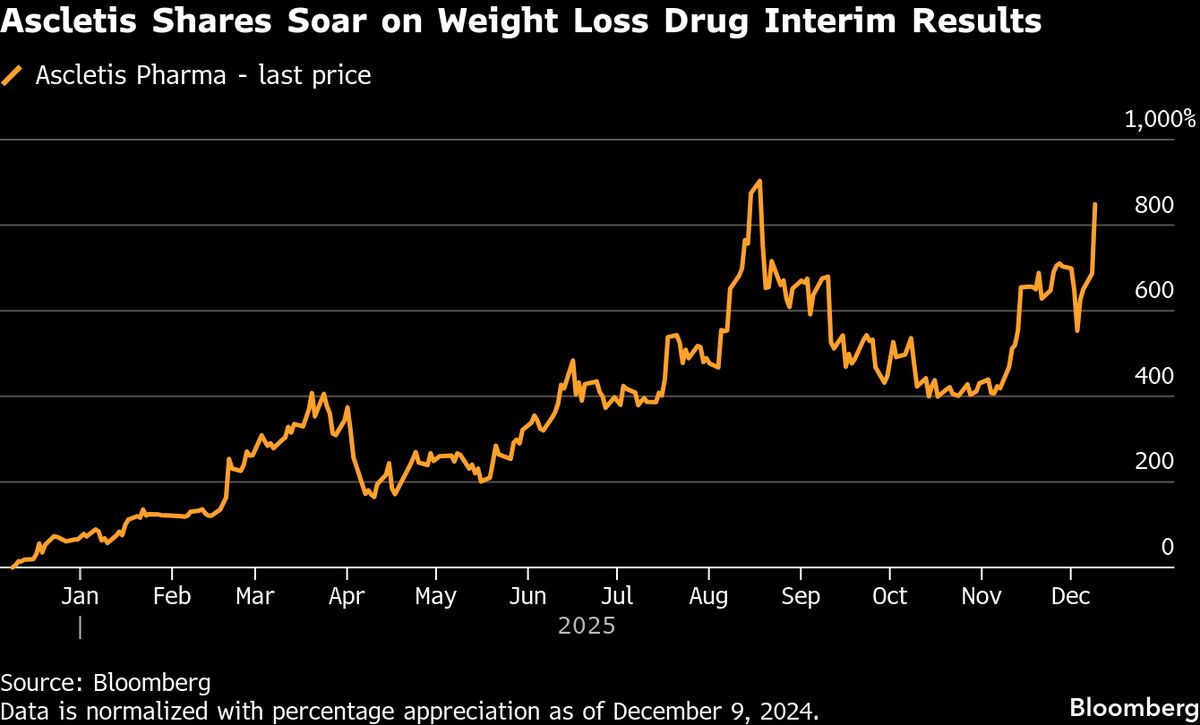 China’s Ascletis Shares Surge on Oral Weight-Loss Drug Data.