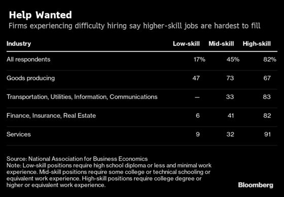 U.S. Companies Report Greater Tariff Strains, Hiring Challenges