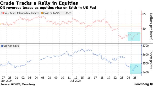 Crude Tracks a Rally in Equities | Oil reverses losses as equities rise on faith in US Fed