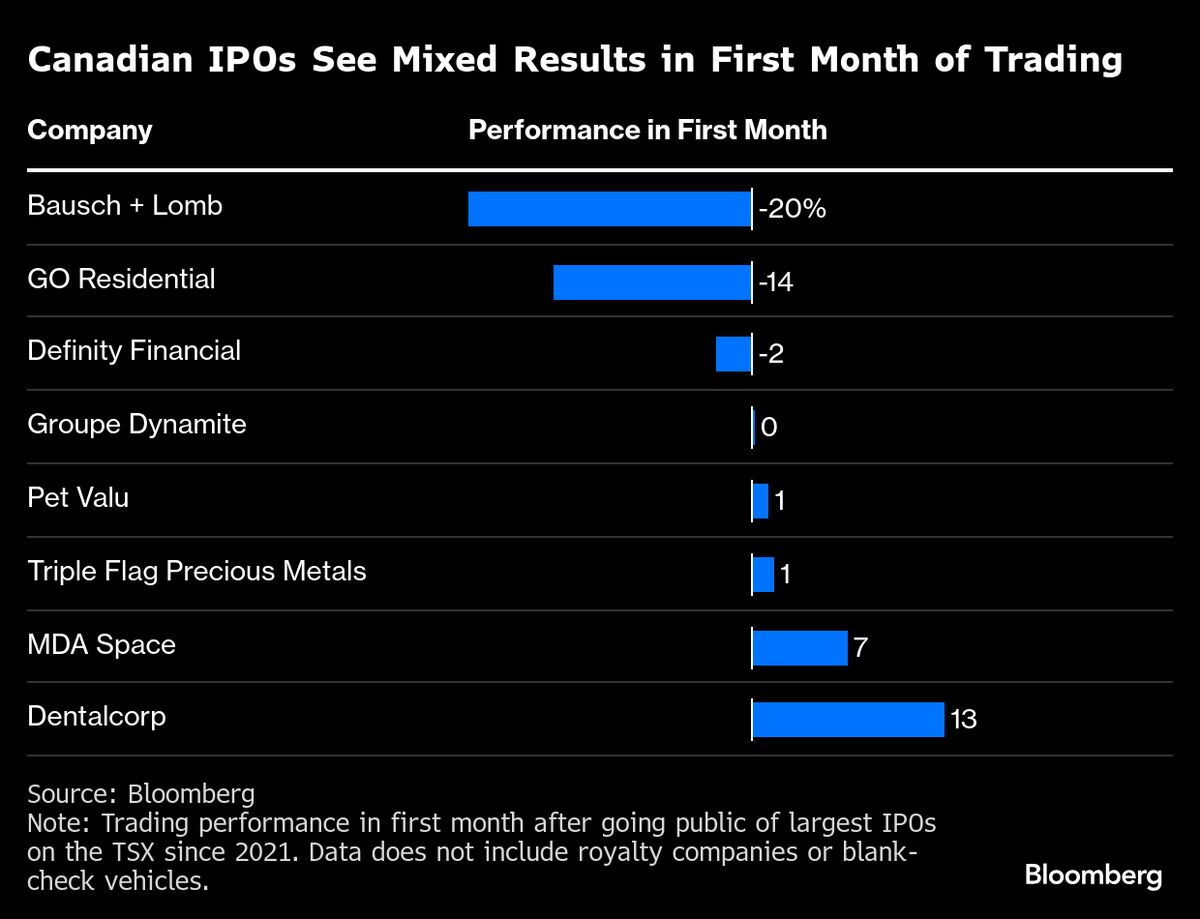 Canada’s Only Major IPO This Year Is Off to a Rough Start