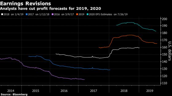 ‘Eventually It Just Snaps’: Strain Worsens on U.S. Profit View