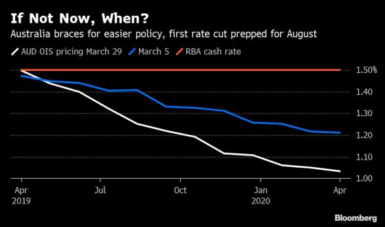 Swaps Traders Bet on Australia, Korea to Lead Asia's Easing