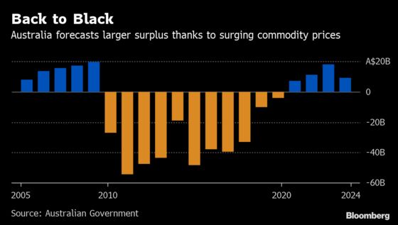 Australia’s Windfall Surplus Buys Morrison Election Ammunition