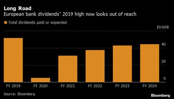 Not All Dividends Lost to Pandemic Will Return in the New Normal