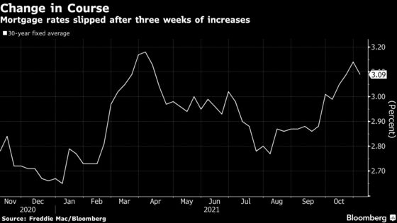 Mortgage Rates in U.S. Slip to 3.09% for First Drop in Four Weeks