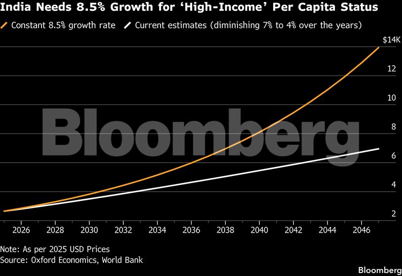 India Needs 8.5% Growth for ‘High-Income’ Per Capita Status
