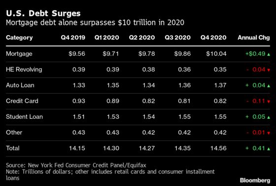 Household Debt Climbs to Record in U.S. Amid Surge in Mortgages