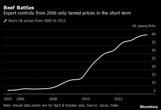 Inflation Near 50% Puts Argentina On Path That Failed Before
