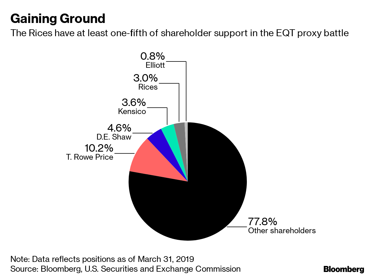 EQT Proxy Battle Heats Up as Largest 