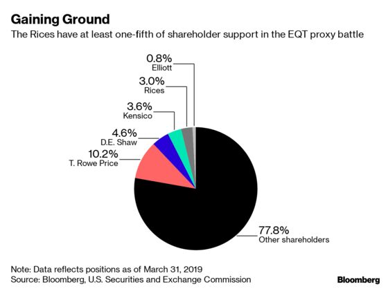 EQT Proxy Battle Heats Up as Largest Shareholder Joins Rices