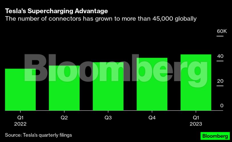 Tesla's Supercharging Advantage | The number of connectors has grown to more than 45,000 globally