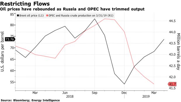 Oil prices have rebounded as Russia and OPEC have trimmed output