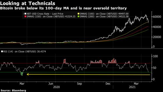 Bitcoin Breaches $50,000 Threshold With Technicals Back in Focus