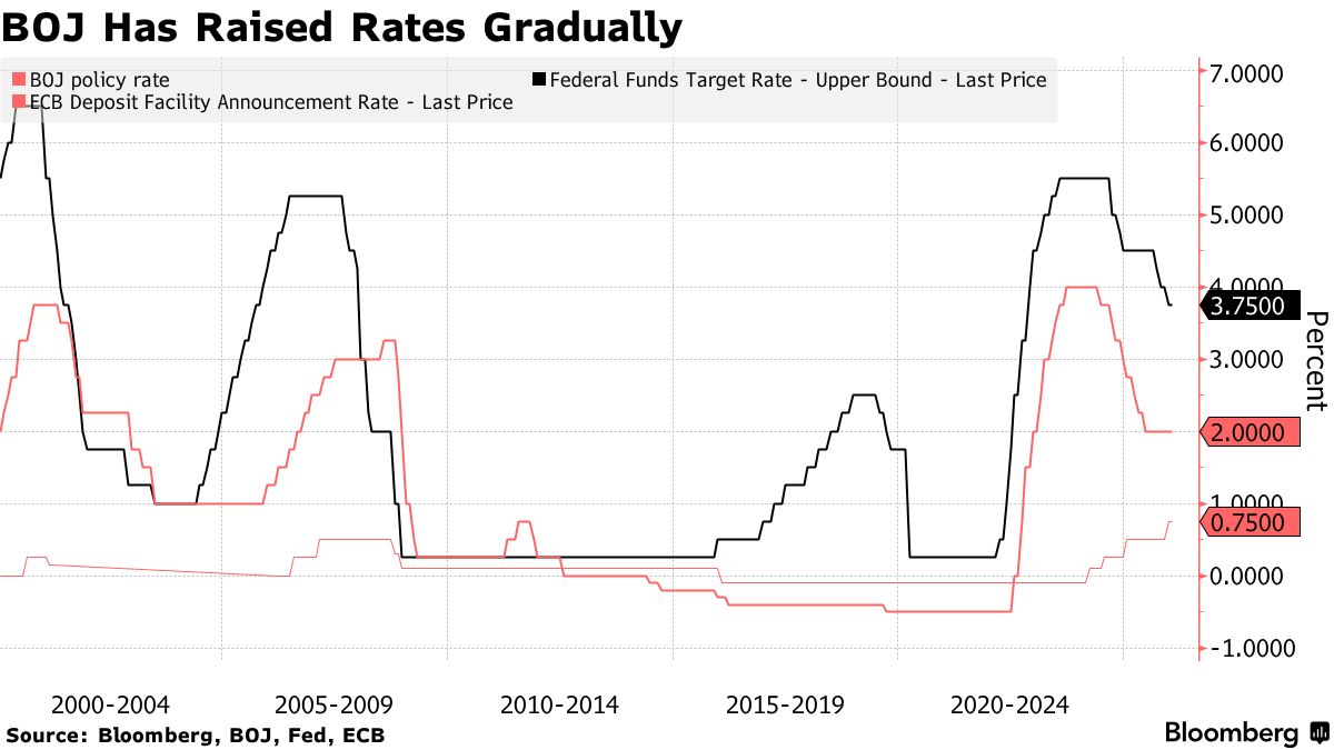 BOJ Seen Holding Rate as Yen Traders Focus on Intervention Risk - Bloomberg