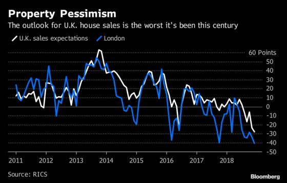 Pessimism About U.K. Housing Is at Its Worst in Two Decades