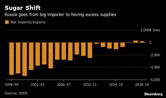 Russia's Sugar Boom Stumbles as Exports Struggle to Compete