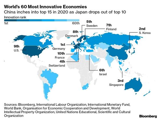 Singapore Leaps Up the Rankings in Bloomberg’s Innovation Index