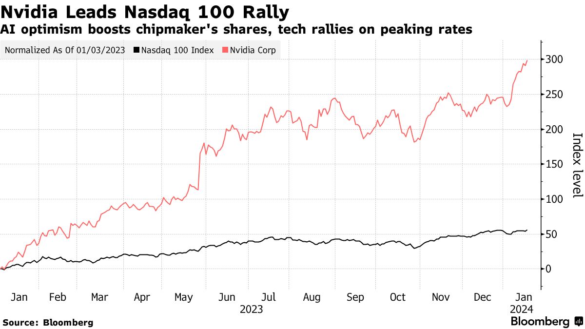成長株やＡＩ関連が再び選好銘柄に－ＢｏｆＡのハートネット氏 - Bloomberg