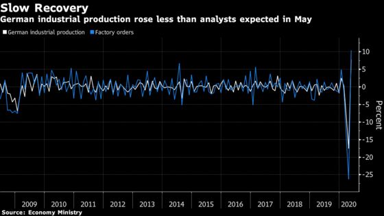 German Industry Rebounds From Virus Nadir Facing Long Road Ahead