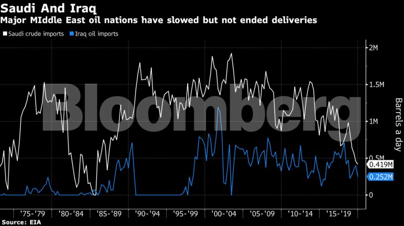 Major MIddle East oil nations have slowed but not ended deliveries