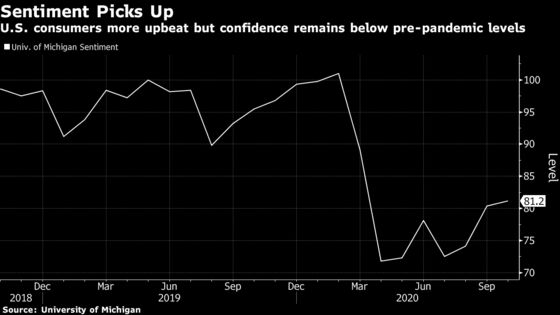 U.S. Consumer Sentiment Rises, Still Below Pre-Virus Level