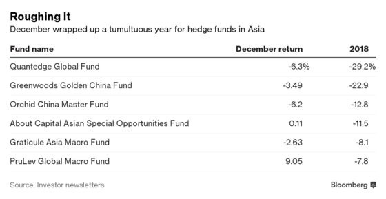 Asia's Hedge Funds Just Had Their Worst Year Since 2008