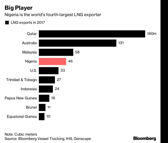 Africa Oil Giant Needs $12 Billion to Avoid Missing LNG Boat