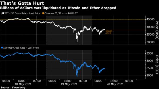 Crypto Meltdown Turbocharged by Mix of Leverage and Liquidations