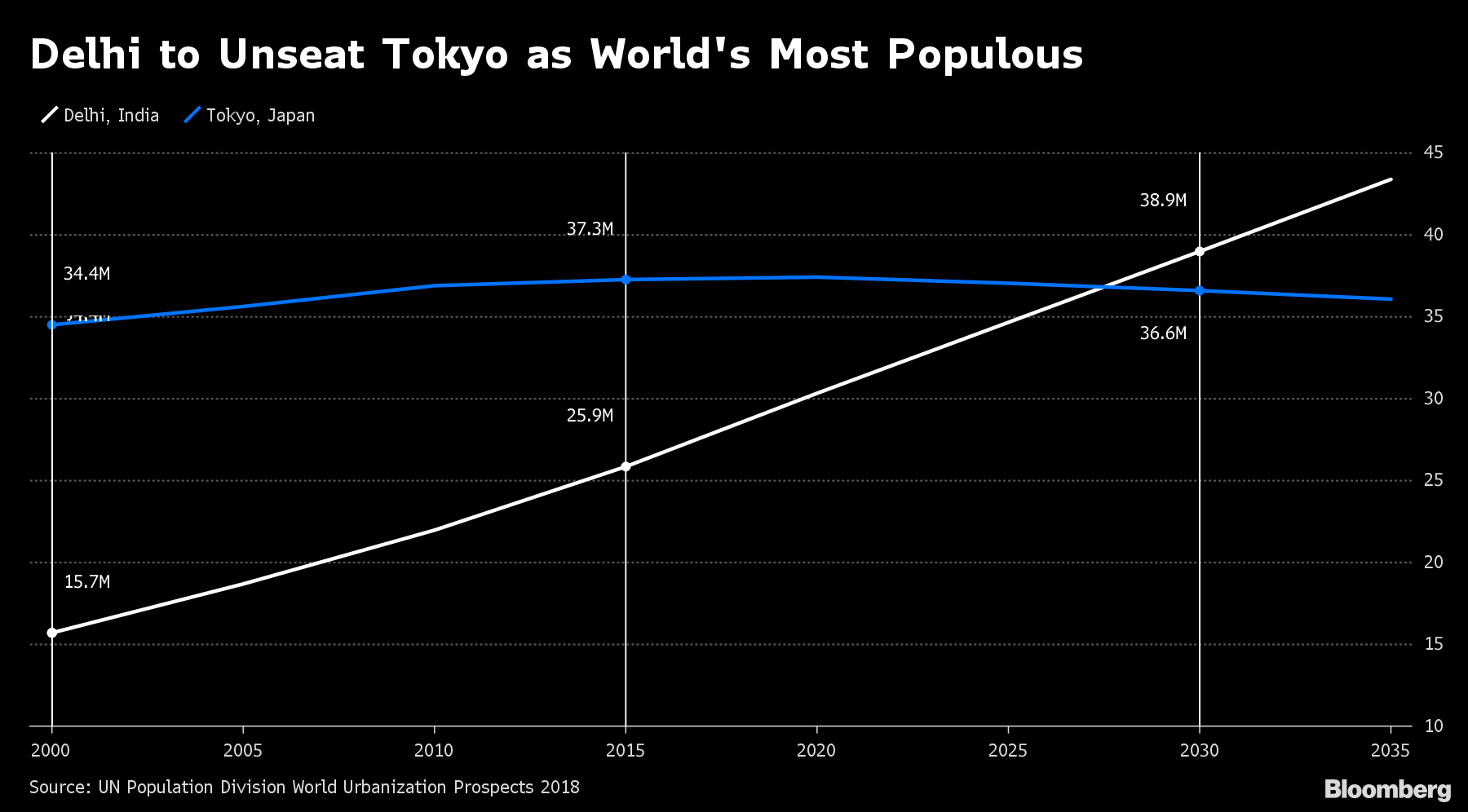 With a declining and ageing population, can Tokyo keep its place as the  world's largest city? - Verdict