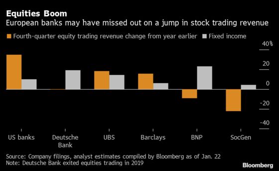 European Banks Set to Trail Wall Street as Provisions Swell