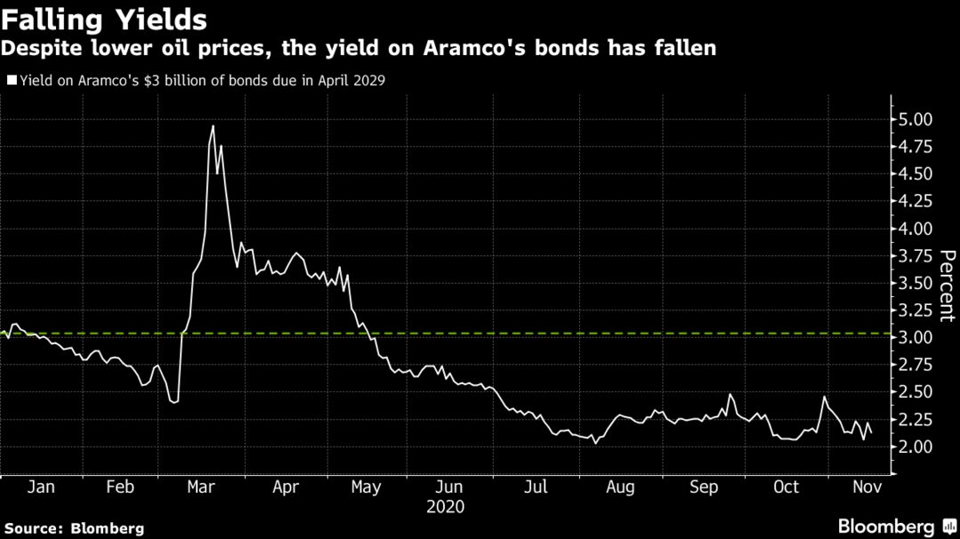 Despite lower oil prices, the yield on Aramco's bonds has fallen