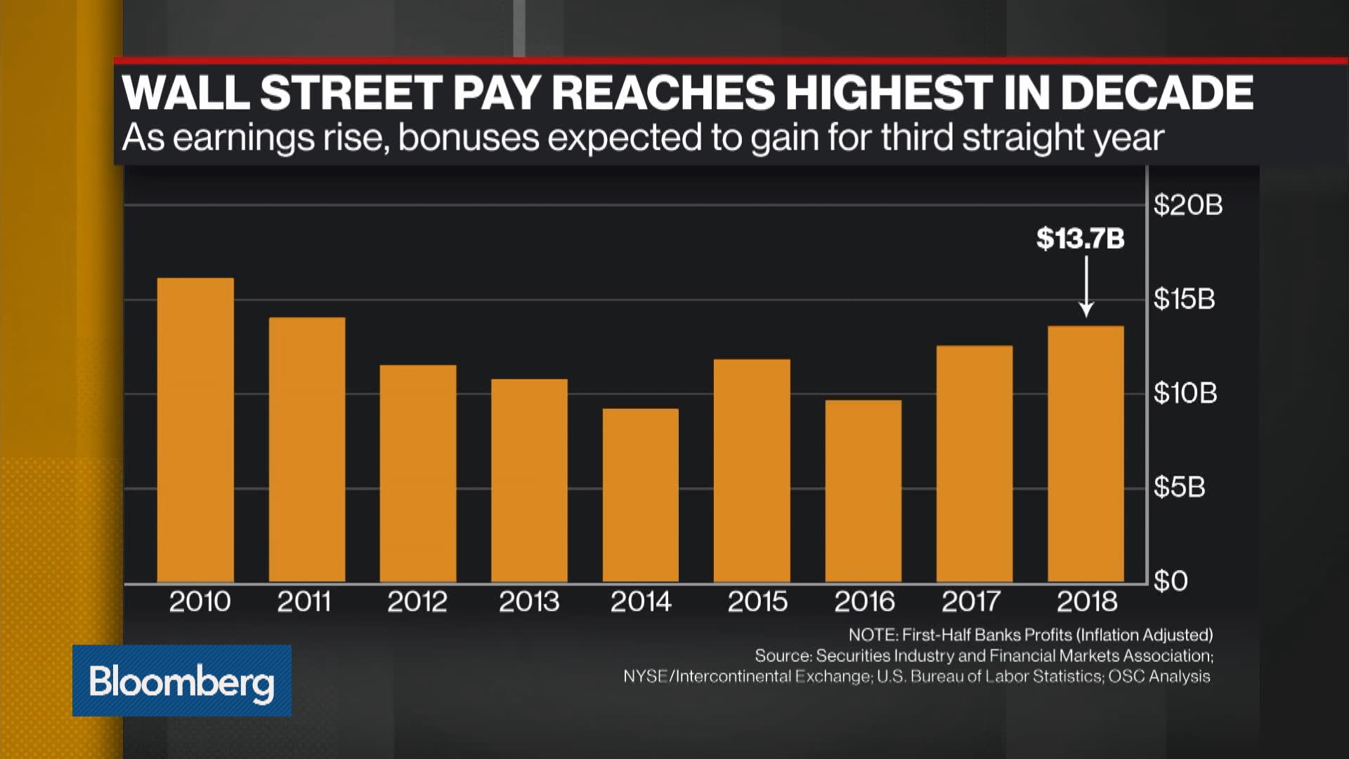 Watch Wall Street Pay Recovers To Highest Level In A Decade - Bloomberg